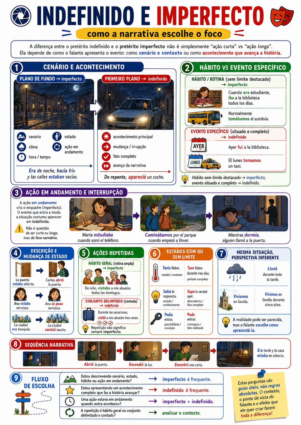 Página visual de espanhol: Pretérito indefinido e pretérito imperfecto