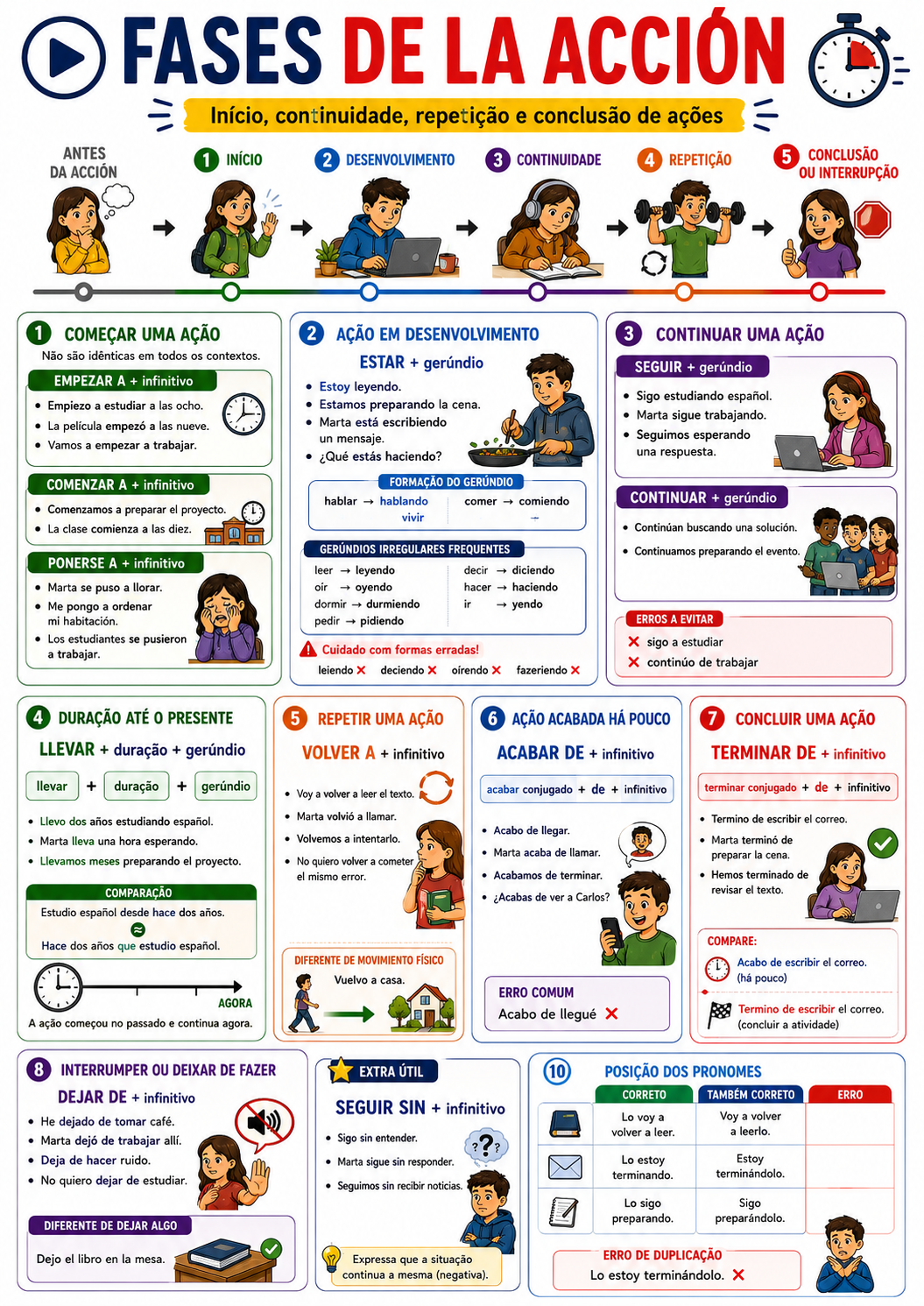 Página visual de espanhol: Fases da ação e perífrases verbais