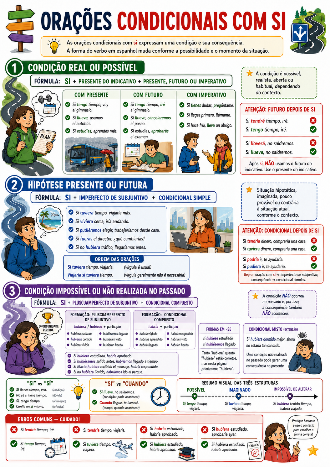 Página visual de espanhol: Orações condicionais com si
